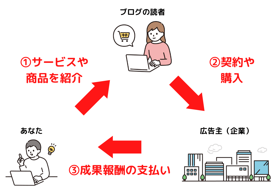 アフィリエイトの仕組み
