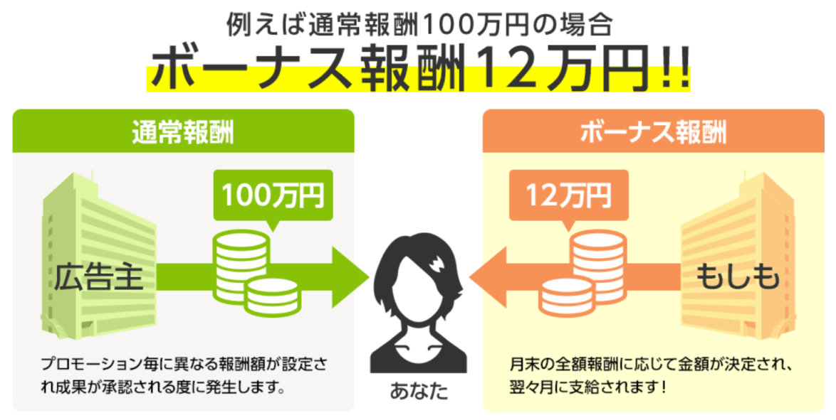 もしもアフィリエイトのダブル報酬制度画像