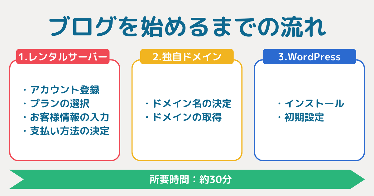 WordPressでブログを始めるまでの流れ