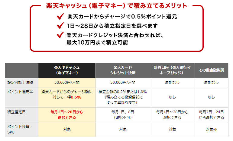 楽天証券の引き落とし方法の違い