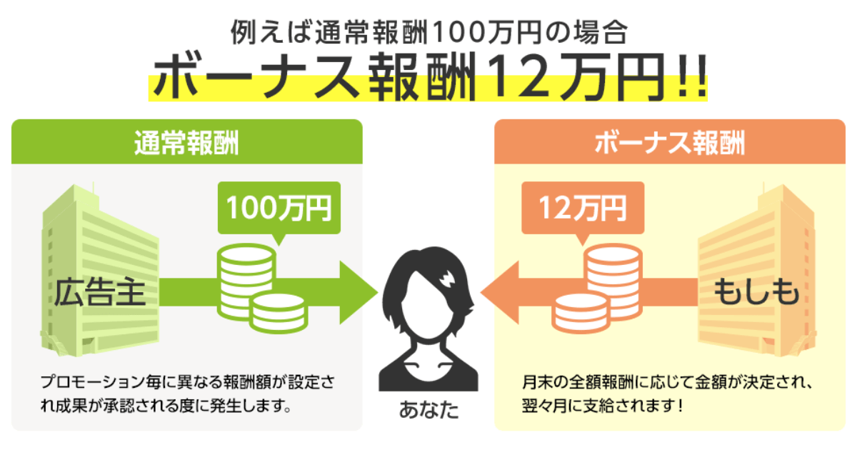 もしもアフィリエイトのダブル報酬制度画像