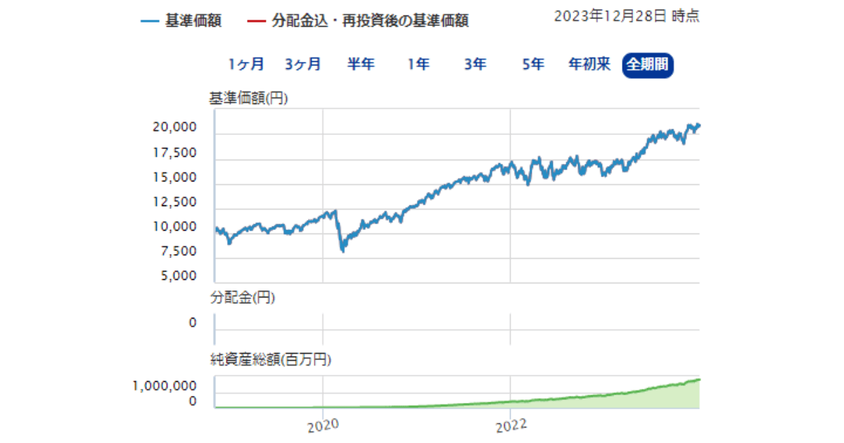 全世界株式基準価額および純資産総額推移2023年12月画像