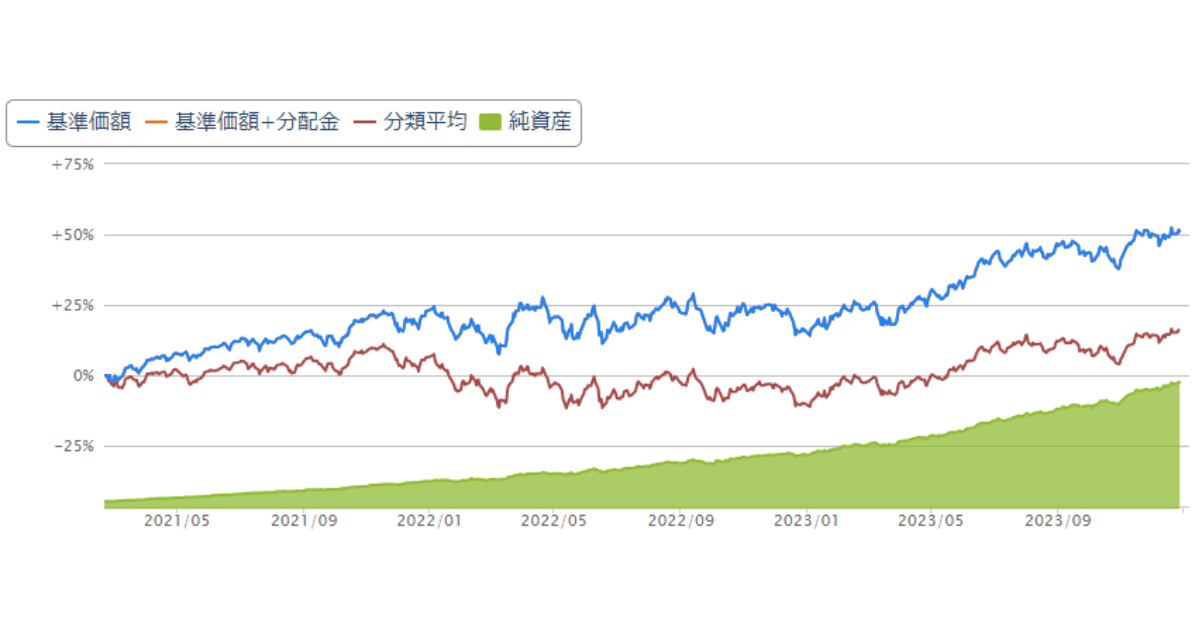つみたてNISAオルカン基準価額の推移2023年12月