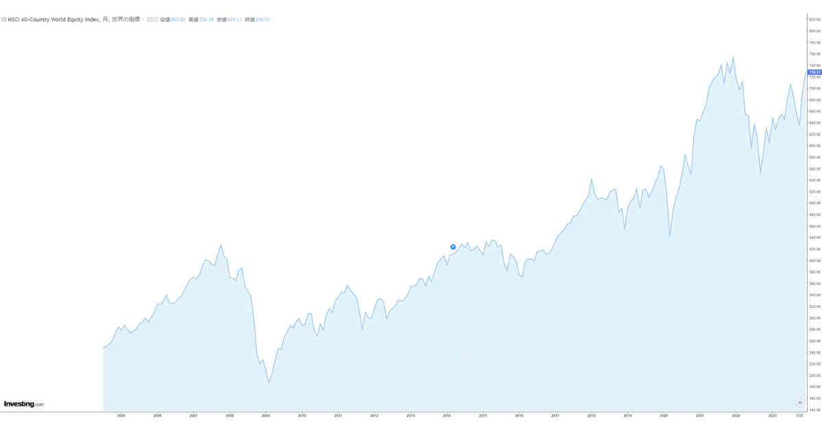 ACWI2023年12月チャート