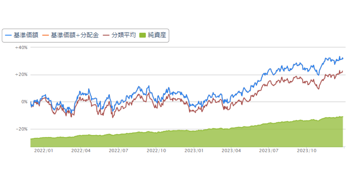 つみたてNISAS&P500基準価額の推移2023年12月