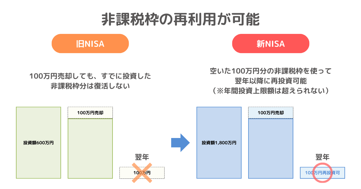 新NISAは非課税枠の再利用が可能