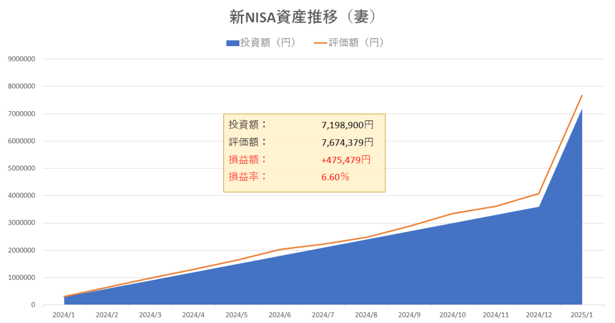 新NISA資産推移表202501-2
